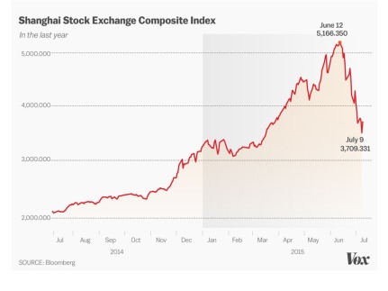 china stock index one year